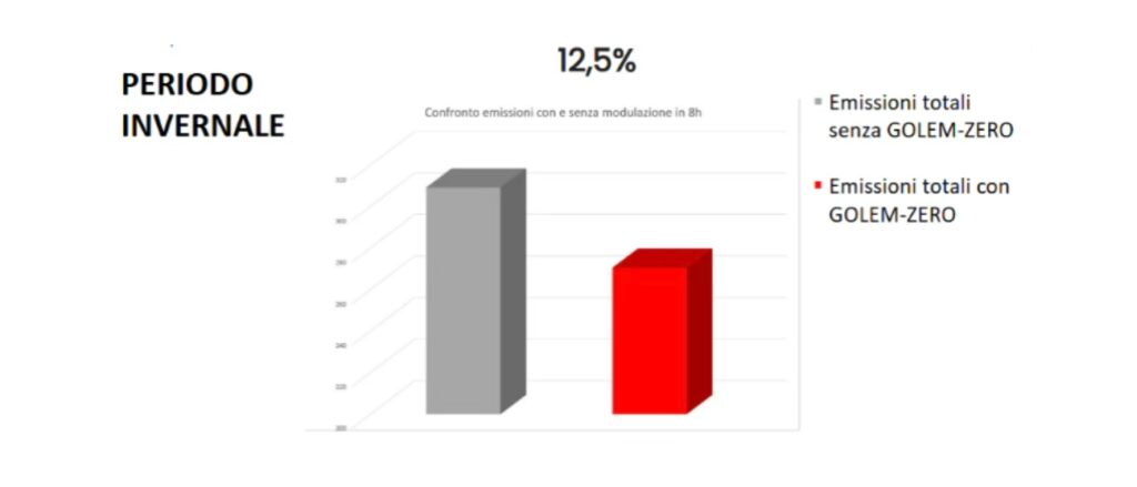 Una soluzione per la quantificazione e la riduzione delle emissioni di metano golem zero inverno