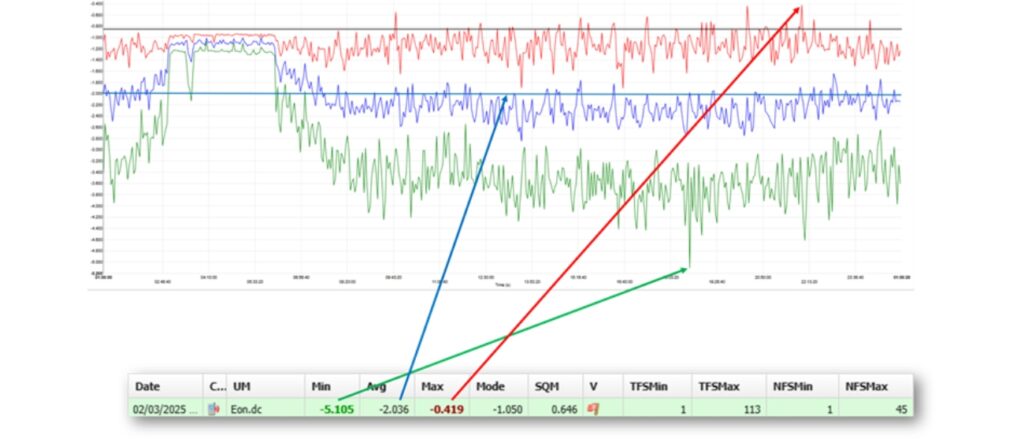 Monitoraggio delle condotte Min avg max