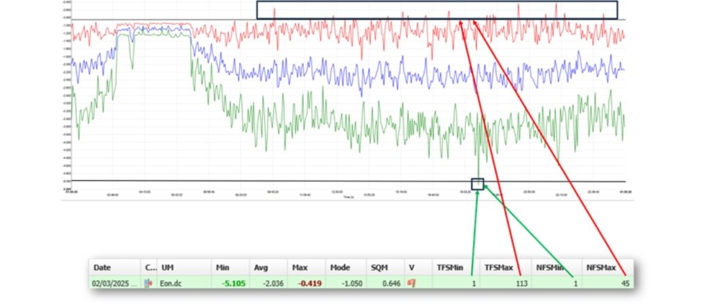 Monitoraggio delle condotte Tempo e numero di allarmi