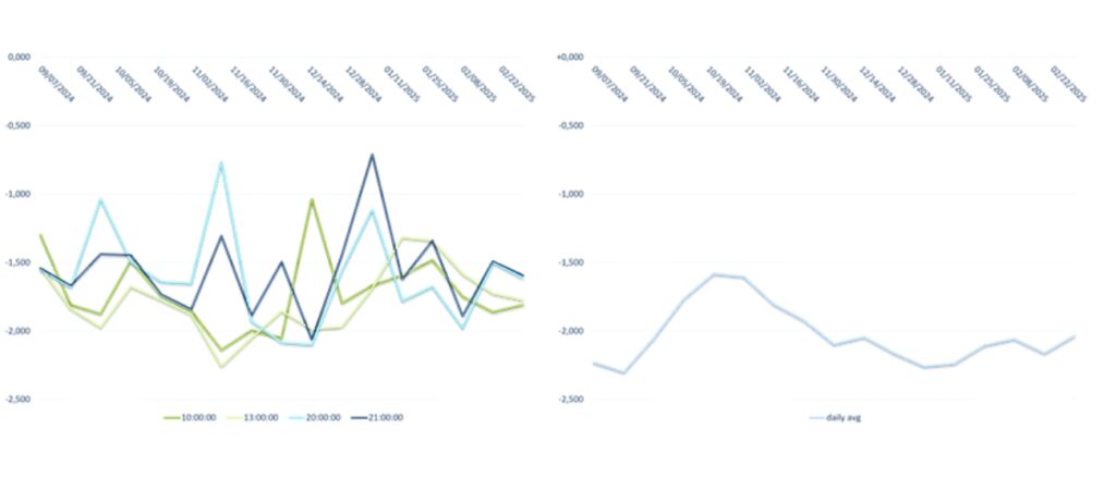 Monitoraggio delle condotte grafico andamenti potenziale