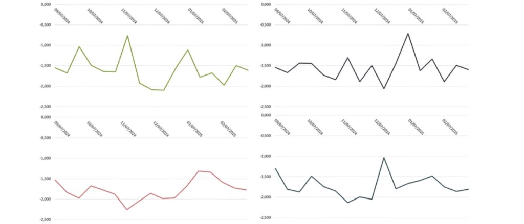 Monitoraggio delle condotte grafico andamenti potenziale punti misura