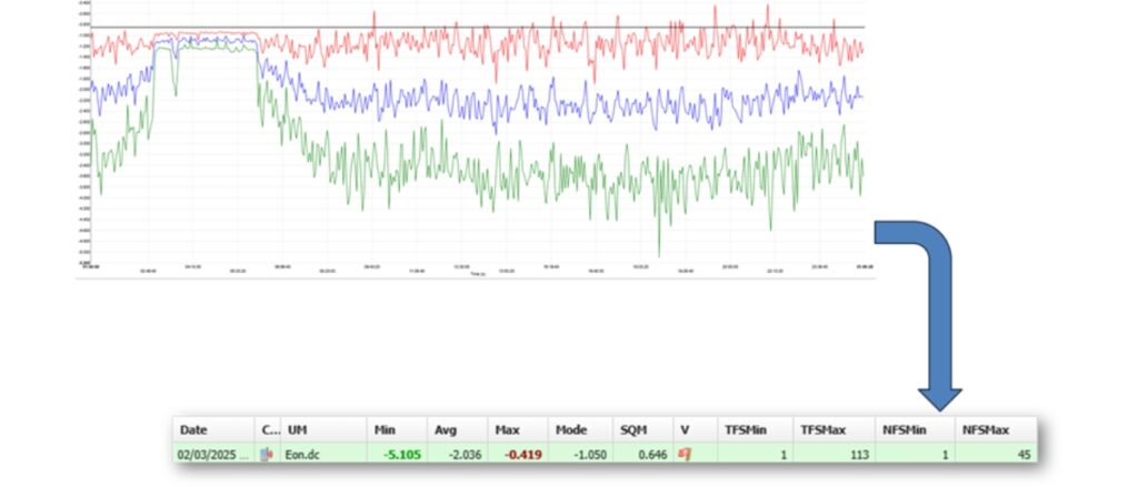 Monitoraggio delle condotte report giornaliero Edge Computing