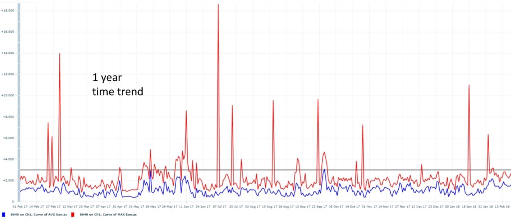 Monitoraggio delle condotte gestione protezione catodica Interferenza AC