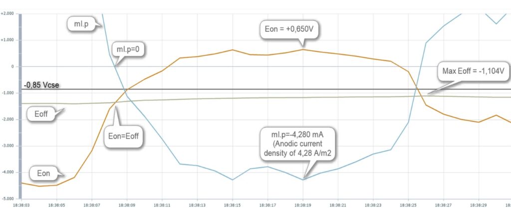 Monitoraggio delle condotte gestione protezione catodica Potenziale ON vs instant off su coupon