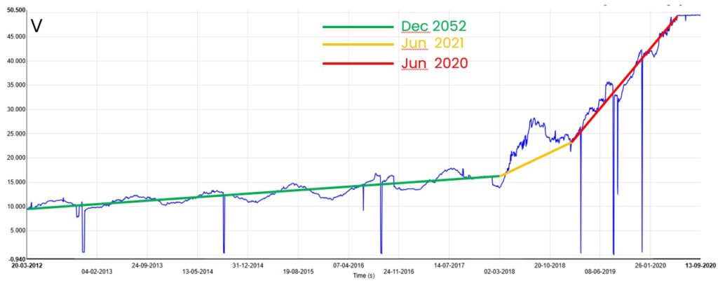 Monitoraggio delle condotte gestione protezione catodica alimentatore andamento stagionale