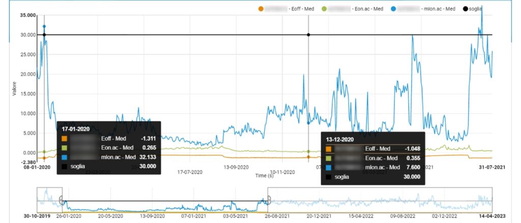Monitoraggio delle condotte gestione protezione catodica densita di corrente alternata resistivita