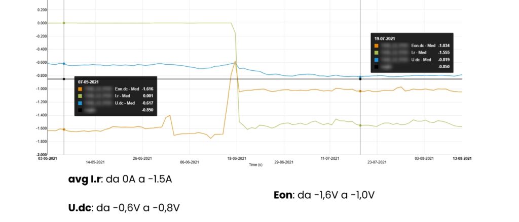 Monitoraggio delle condotte gestione protezione catodica dispositivo mitigazione guasto rilevare