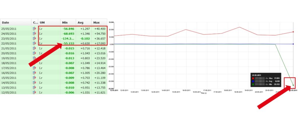 Monitoraggio delle condotte gestione protezione catodica dreanaggio unidirezionale guasto diodo