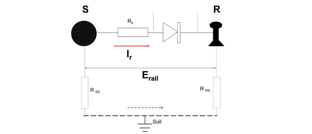 Monitoraggio delle condotte gestione protezione catodica dreanaggio unidirezionale monitoraggio