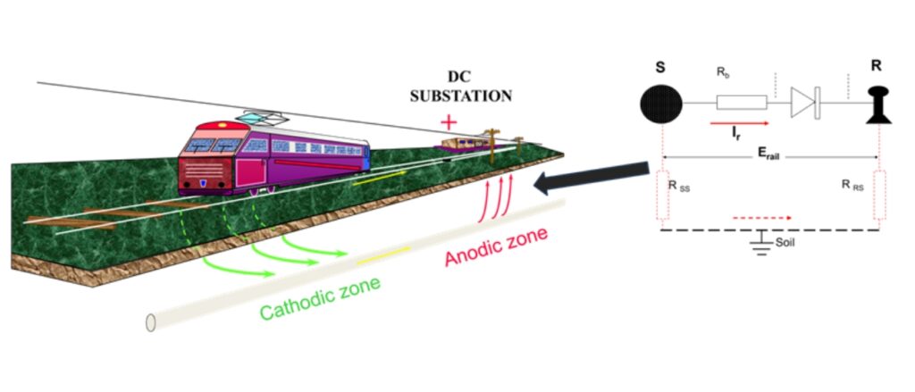 Monitoraggio delle condotte gestione protezione catodica drenaggio unidirezionale