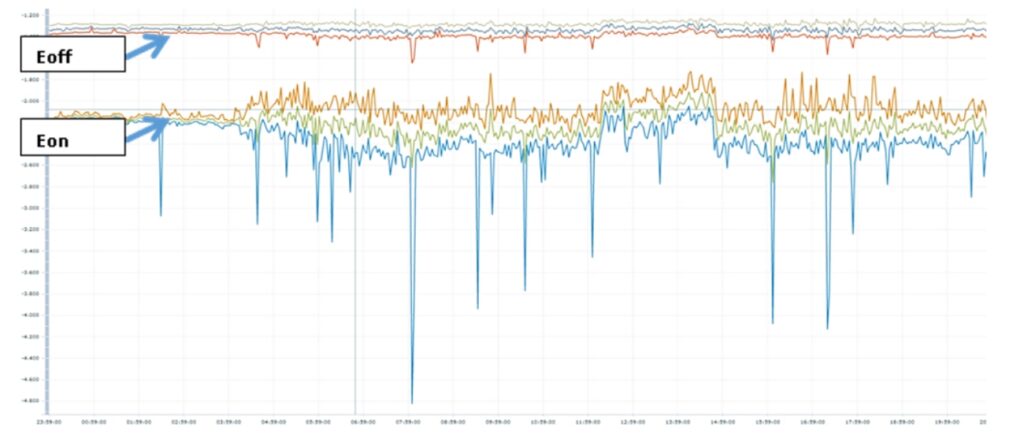 Monitoraggio delle condotte gestione protezione catodica interferenza dc