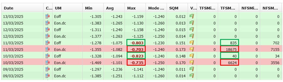 Monitoraggio delle condotte gestione protezione catodica valutazione potenziale instant off tabella