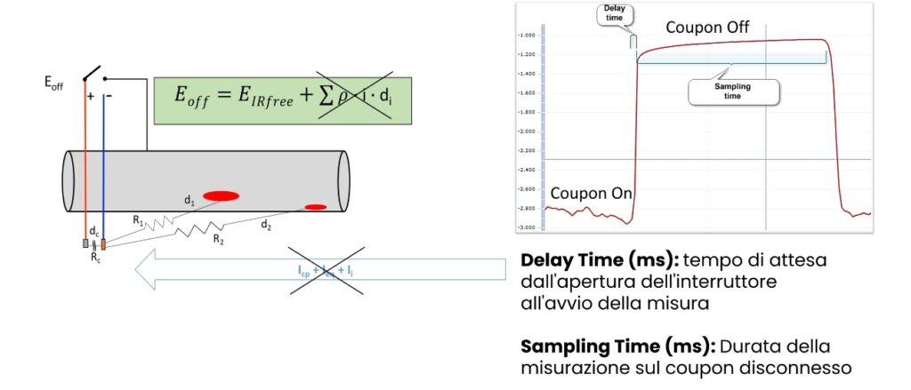 Monitoraggio delle condotte gestione protezione catodica valutazione potenziale instant off