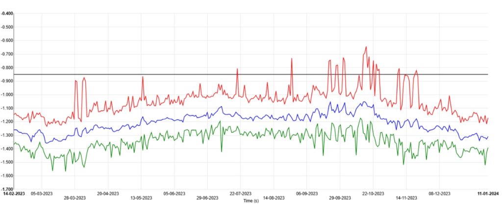 Monitoraggio delle condotte gestione protezione catodica valutazione potenziale on