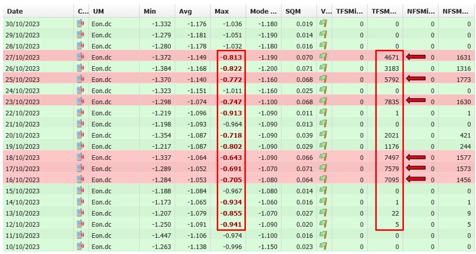 Monitoraggio delle condotte gestione protezione catodica valutazione potenziale on tabella