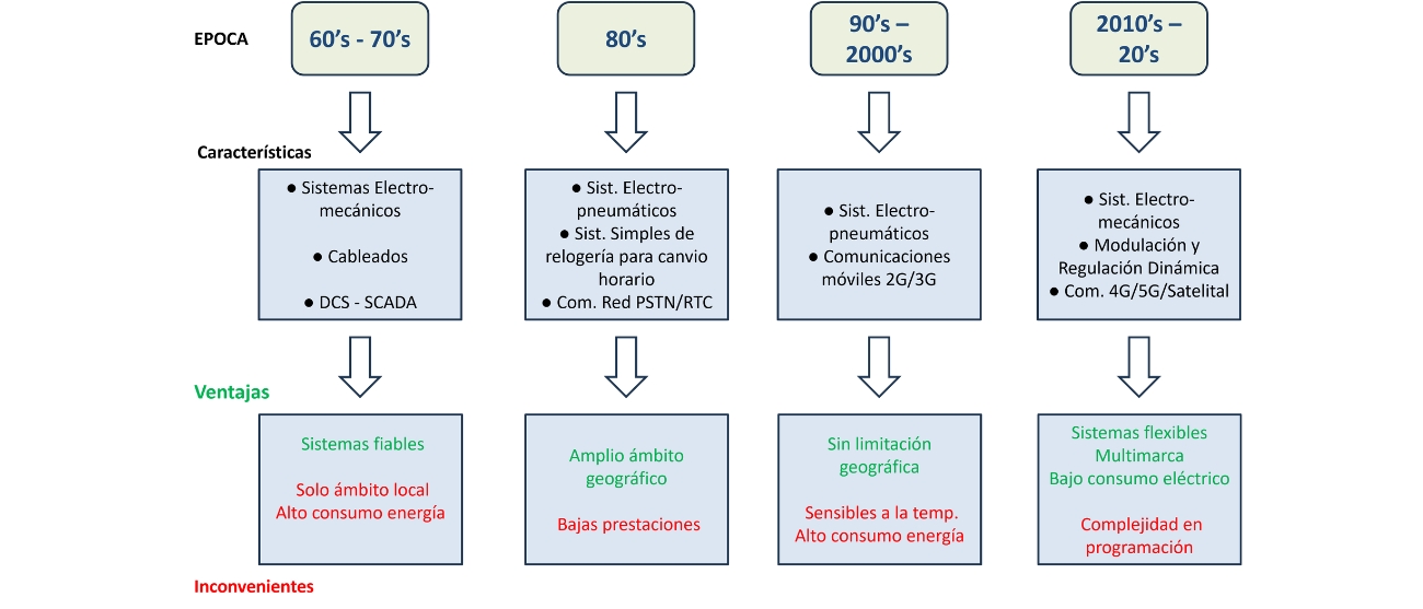 GOLEM ZERO Evolución de los sistemas de regulación de la presión Automa