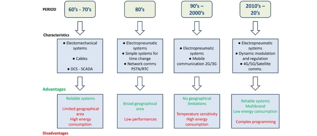 GOLEM ZERO Evolution of pressure regulation systems