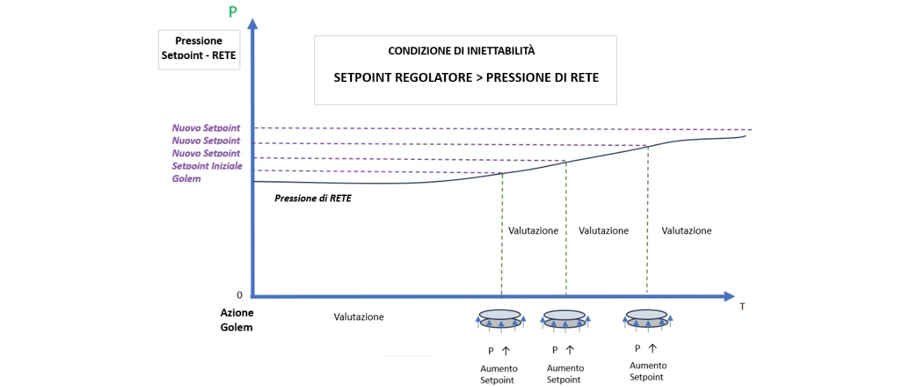 GOLEM ZERO condizione di iniettabilità setpoint Automa